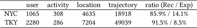 Figure 2 for HGARN: Hierarchical Graph Attention Recurrent Network for Human Mobility Prediction