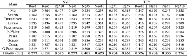 Figure 4 for HGARN: Hierarchical Graph Attention Recurrent Network for Human Mobility Prediction