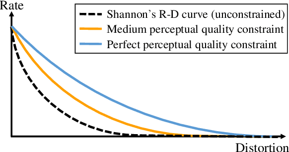 Figure 1 for Rethinking Lossy Compression: The Rate-Distortion-Perception Tradeoff