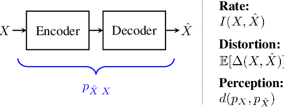 Figure 3 for Rethinking Lossy Compression: The Rate-Distortion-Perception Tradeoff