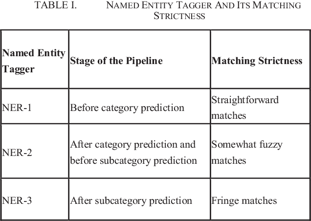Figure 2 for Intent Detection and Slots Prompt in a Closed-Domain Chatbot