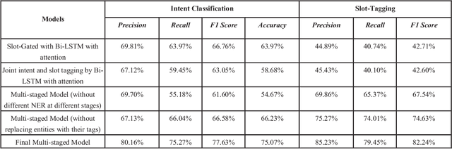 Figure 4 for Intent Detection and Slots Prompt in a Closed-Domain Chatbot