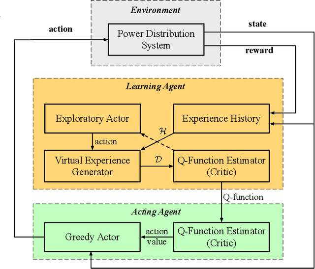 Figure 2 for Optimal Tap Setting of Voltage Regulation Transformers Using Batch Reinforcement Learning