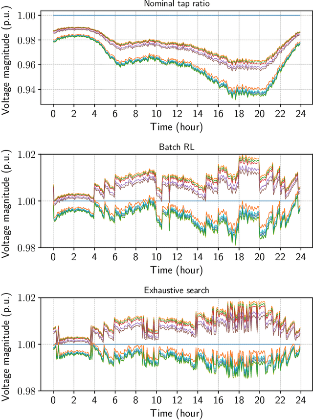 Figure 4 for Optimal Tap Setting of Voltage Regulation Transformers Using Batch Reinforcement Learning