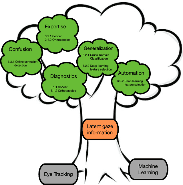 Figure 2 for Latent gaze information in highly dynamic decision-tasks