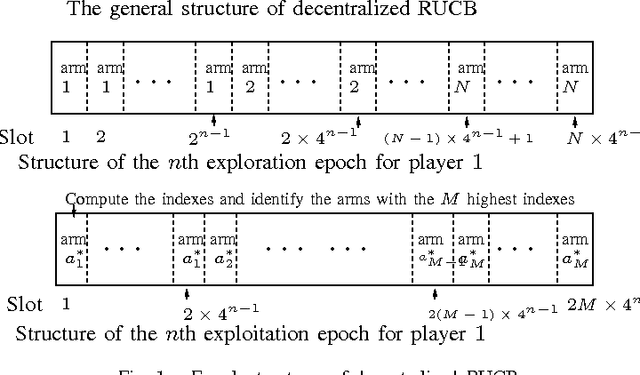 Figure 1 for Decentralized Restless Bandit with Multiple Players and Unknown Dynamics
