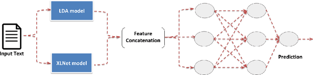 Figure 1 for Fake News Detection System using XLNet model with Topic Distributions: CONSTRAINT@AAAI2021 Shared Task