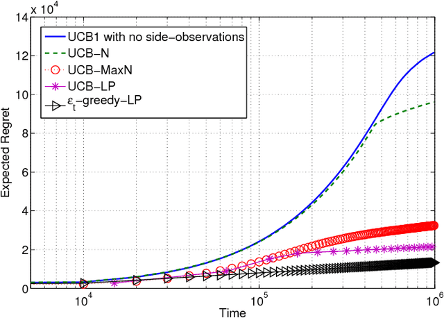 Figure 3 for Reward Maximization Under Uncertainty: Leveraging Side-Observations on Networks