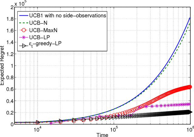 Figure 4 for Reward Maximization Under Uncertainty: Leveraging Side-Observations on Networks
