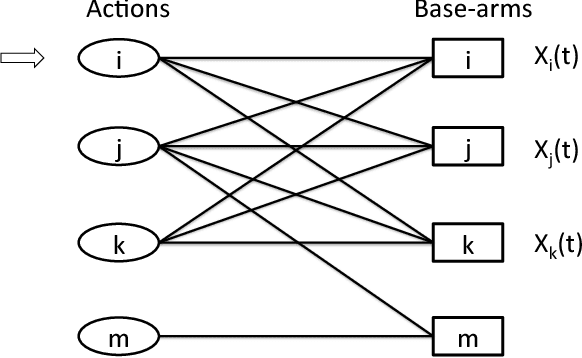 Figure 2 for Reward Maximization Under Uncertainty: Leveraging Side-Observations on Networks