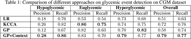 Figure 1 for Using Contextual Information to Improve Blood Glucose Prediction