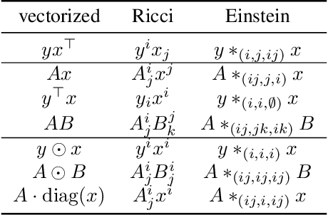 Figure 1 for A Simple and Efficient Tensor Calculus for Machine Learning