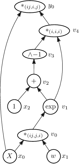 Figure 2 for A Simple and Efficient Tensor Calculus for Machine Learning