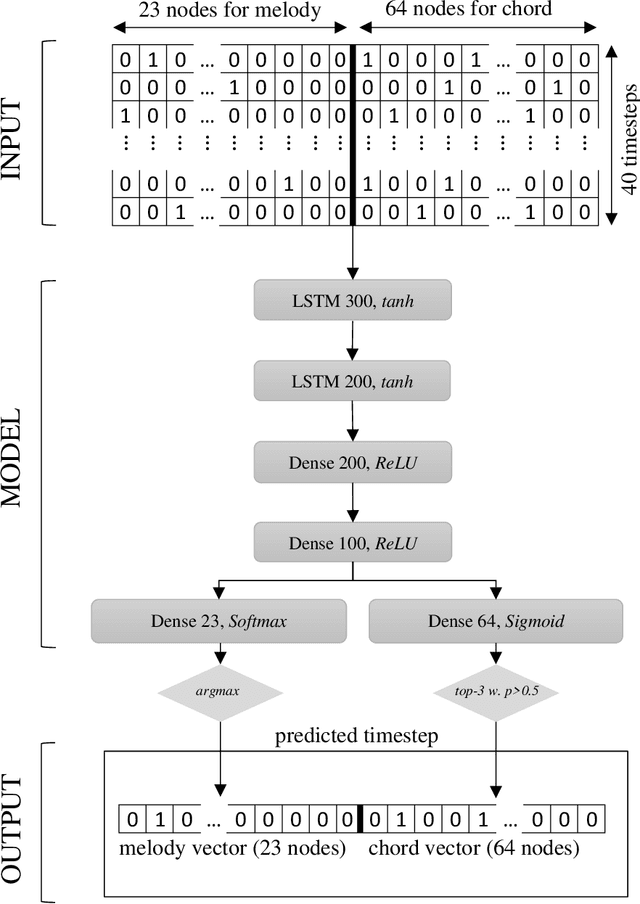 Figure 4 for Differential Music: Automated Music Generation Using LSTM Networks with Representation Based on Melodic and Harmonic Intervals