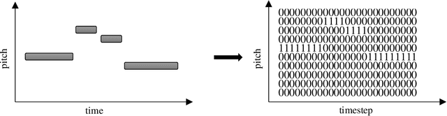 Figure 1 for Differential Music: Automated Music Generation Using LSTM Networks with Representation Based on Melodic and Harmonic Intervals