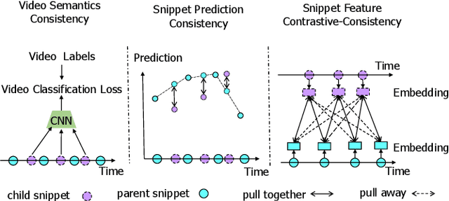 Figure 1 for Convex Combination Consistency between Neighbors for Weakly-supervised Action Localization