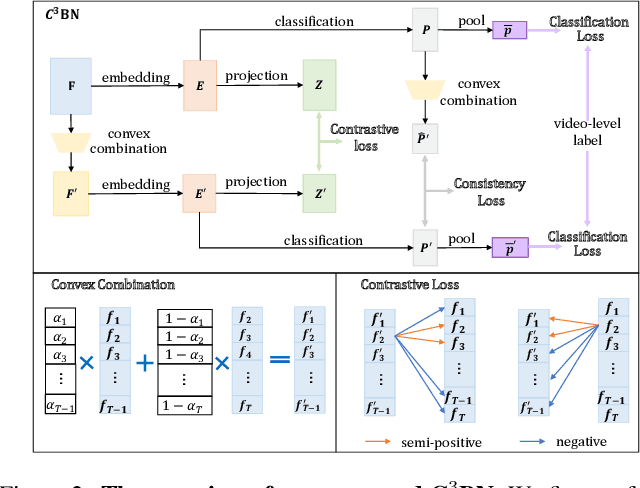 Figure 3 for Convex Combination Consistency between Neighbors for Weakly-supervised Action Localization