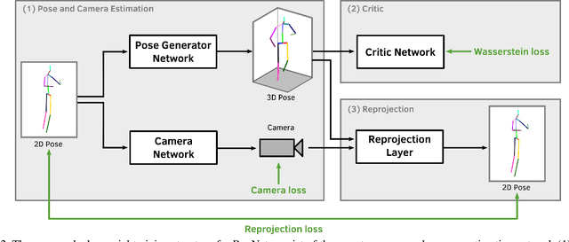 Figure 3 for RepNet: Weakly Supervised Training of an Adversarial Reprojection Network for 3D Human Pose Estimation