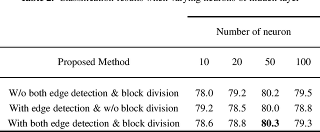 Figure 4 for Efficient Neural Network Approaches for Leather Defect Classification