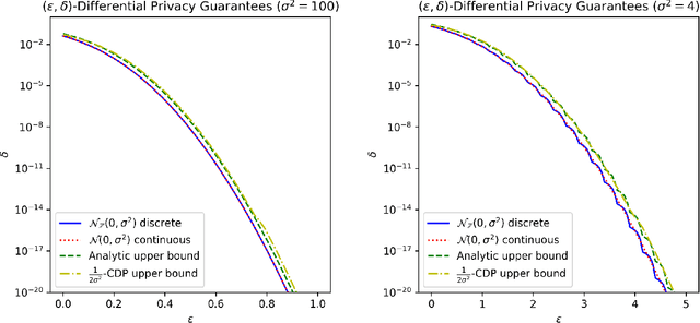 Figure 3 for The Discrete Gaussian for Differential Privacy