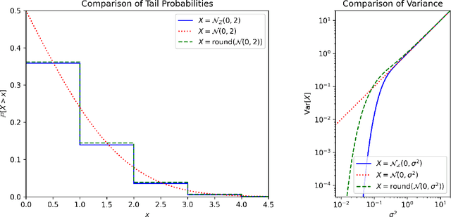 Figure 1 for The Discrete Gaussian for Differential Privacy