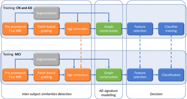 Figure 2 for Multi-scale Graph-based Grading for Alzheimer's Disease Prediction