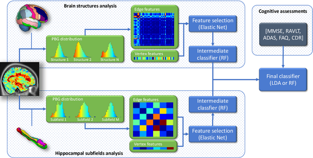 Figure 3 for Multi-scale Graph-based Grading for Alzheimer's Disease Prediction