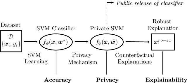 Figure 1 for Robust Explanations for Private Support Vector Machines