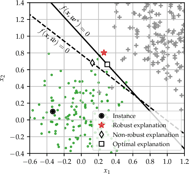 Figure 2 for Robust Explanations for Private Support Vector Machines