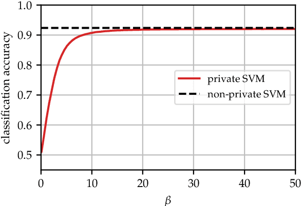 Figure 3 for Robust Explanations for Private Support Vector Machines
