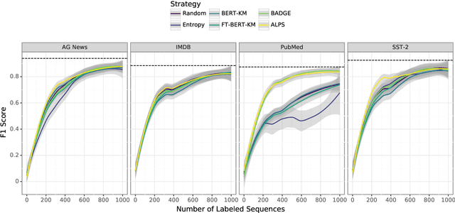 Figure 3 for Cold-start Active Learning through Self-supervised Language Modeling