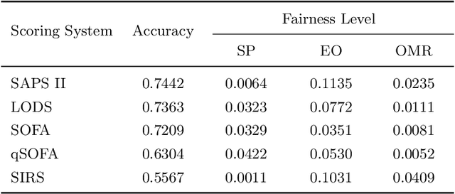 Figure 2 for Towards a Fairness-Aware Scoring System for Algorithmic Decision-Making