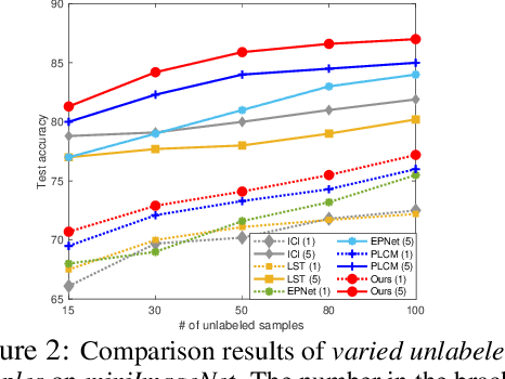 Figure 4 for An Embarrassingly Simple Approach to Semi-Supervised Few-Shot Learning