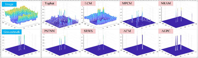 Figure 4 for AGPCNet: Attention-Guided Pyramid Context Networks for Infrared Small Target Detection