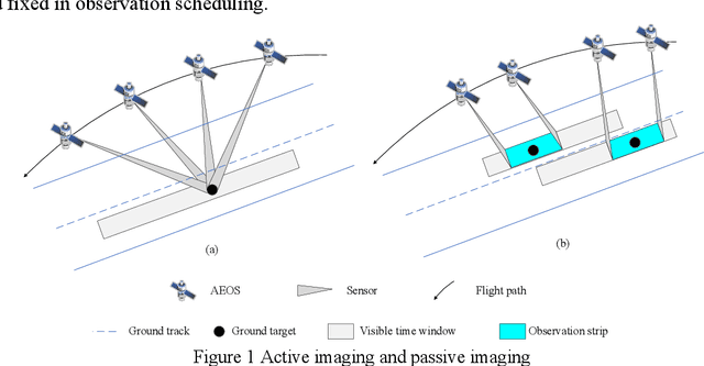 Figure 1 for Three multi-objective memtic algorithms for observation scheduling problem of active-imaging AEOS