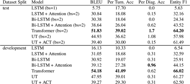 Figure 2 for Self-Attentional Models Application in Task-Oriented Dialogue Generation Systems