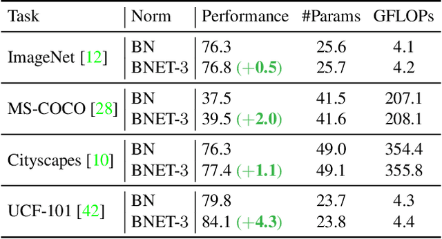 Figure 1 for Batch Normalization with Enhanced Linear Transformation