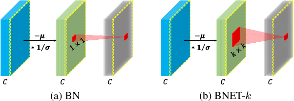 Figure 2 for Batch Normalization with Enhanced Linear Transformation