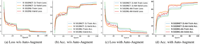 Figure 4 for Batch Normalization with Enhanced Linear Transformation