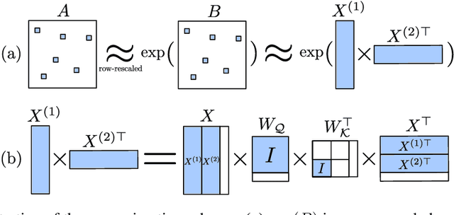 Figure 2 for On the Expressive Power of Self-Attention Matrices