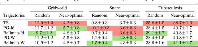 Figure 2 for Learning MDPs from Features: Predict-Then-Optimize for Sequential Decision Problems by Reinforcement Learning