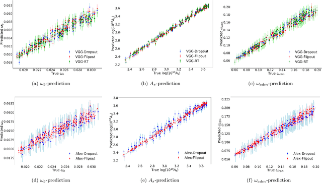Figure 3 for Parameters Estimation for the Cosmic Microwave Background with Bayesian Neural Networks