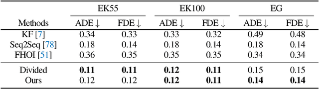 Figure 2 for Joint Hand Motion and Interaction Hotspots Prediction from Egocentric Videos