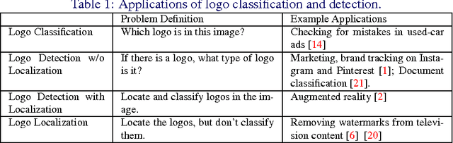 Figure 1 for DeepLogo: Hitting Logo Recognition with the Deep Neural Network Hammer