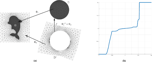 Figure 1 for Beltrami Signature: A Novel Invariant 2D Shape Representation for Object Classification