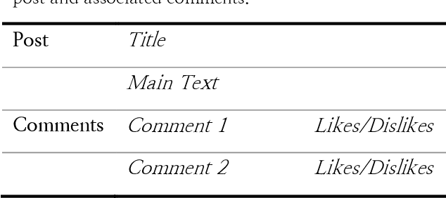 Figure 1 for A Scalable Chatbot Platform Leveraging Online Community Posts: A Proof-of-Concept Study