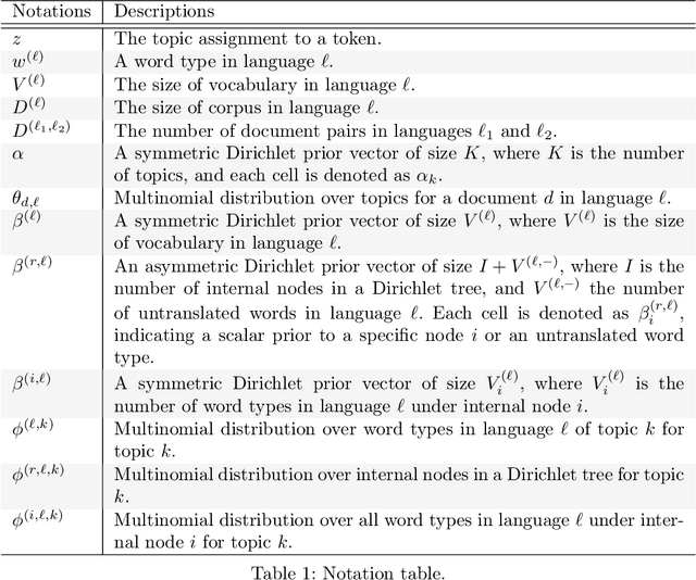 Figure 2 for Understanding Crosslingual Transfer Mechanisms in Probabilistic Topic Modeling