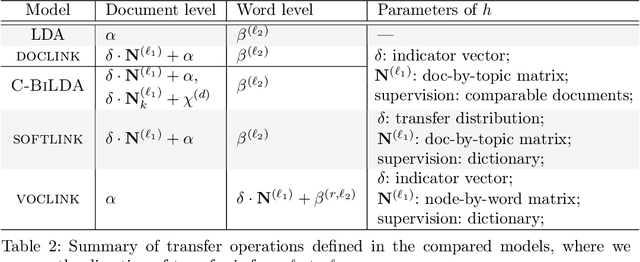 Figure 4 for Understanding Crosslingual Transfer Mechanisms in Probabilistic Topic Modeling