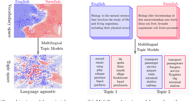 Figure 1 for Understanding Crosslingual Transfer Mechanisms in Probabilistic Topic Modeling