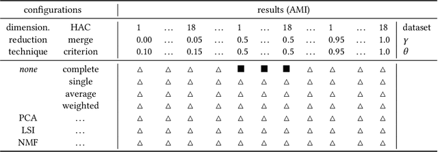 Figure 3 for Improving Problem Identification via Automated Log Clustering using Dimensionality Reduction